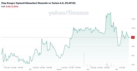 Flap Kongre Stock Price Today .